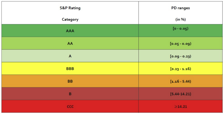 s&p rating